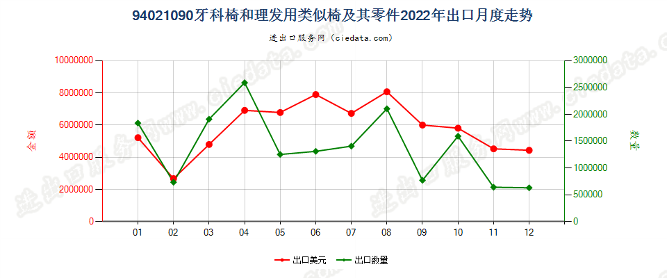 94021090牙科椅和理发用类似椅及其零件出口2022年月度走势图