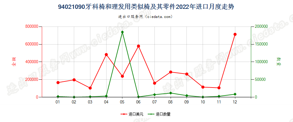 94021090牙科椅和理发用类似椅及其零件进口2022年月度走势图