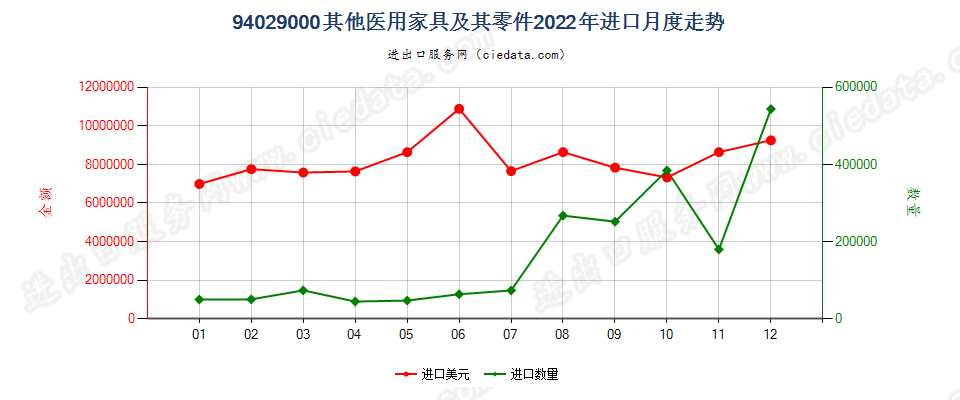 94029000其他医用家具及其零件进口2022年月度走势图