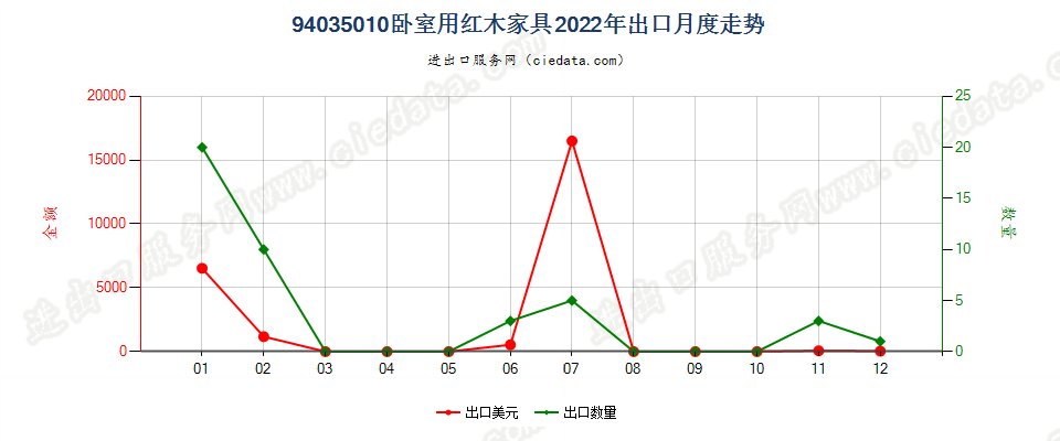 94035010卧室用红木家具出口2022年月度走势图