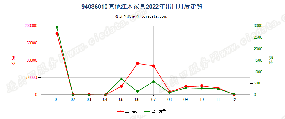 94036010其他红木家具出口2022年月度走势图