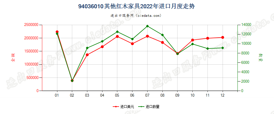 94036010其他红木家具进口2022年月度走势图