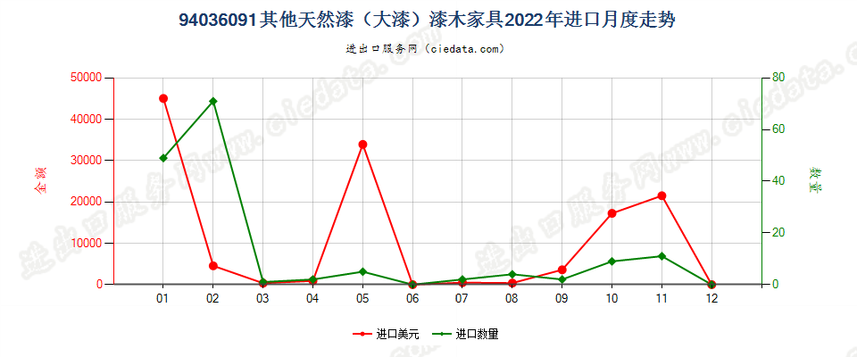 94036091其他天然漆（大漆）漆木家具进口2022年月度走势图