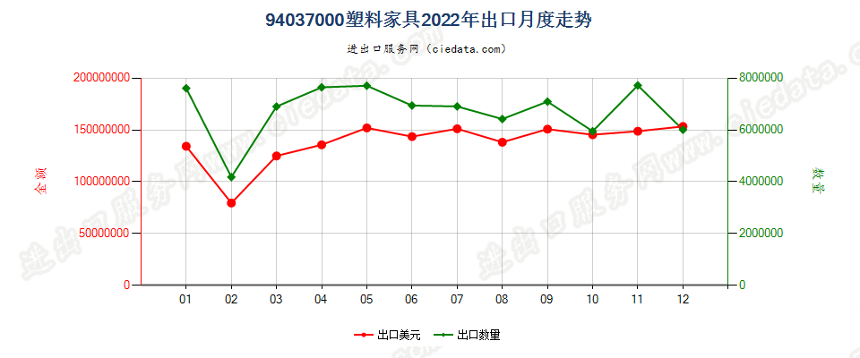 94037000塑料家具出口2022年月度走势图