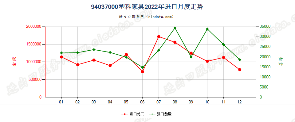 94037000塑料家具进口2022年月度走势图