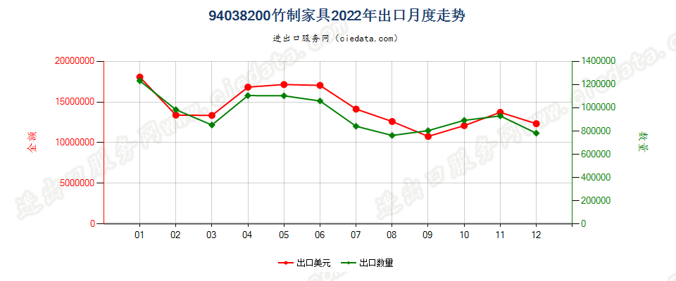 94038200竹制家具出口2022年月度走势图