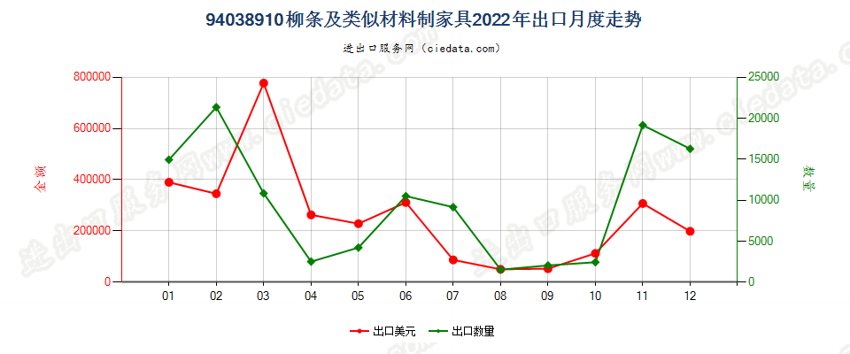 94038910柳条及类似材料制家具出口2022年月度走势图