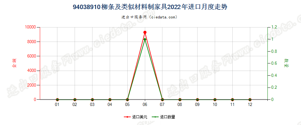 94038910柳条及类似材料制家具进口2022年月度走势图