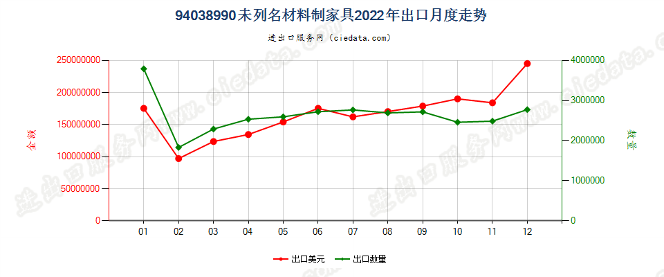 94038990未列名材料制家具出口2022年月度走势图