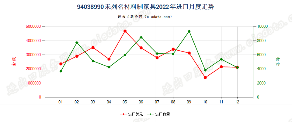 94038990未列名材料制家具进口2022年月度走势图