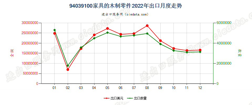 94039100家具的木制零件出口2022年月度走势图