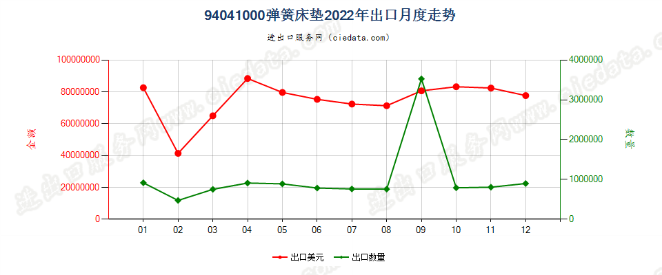 94041000弹簧床垫出口2022年月度走势图