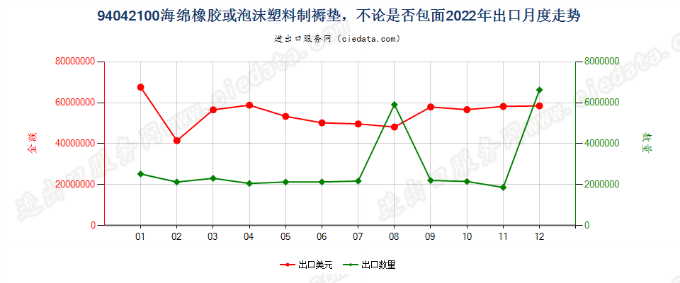 94042100海绵橡胶或泡沫塑料制褥垫，不论是否包面出口2022年月度走势图