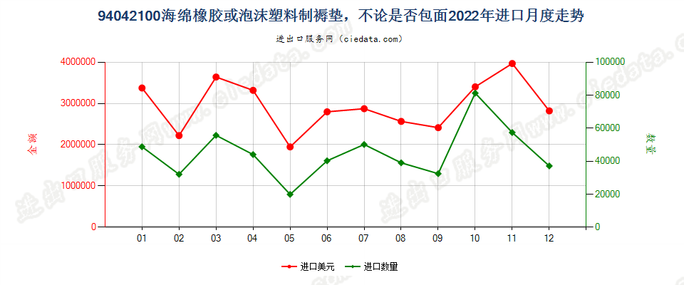 94042100海绵橡胶或泡沫塑料制褥垫，不论是否包面进口2022年月度走势图