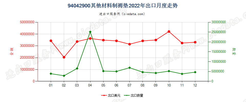 94042900其他材料制褥垫出口2022年月度走势图