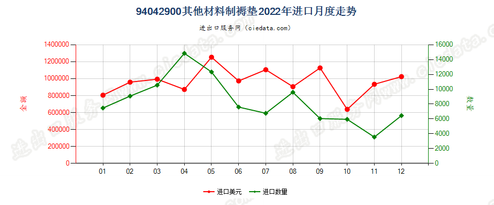 94042900其他材料制褥垫进口2022年月度走势图