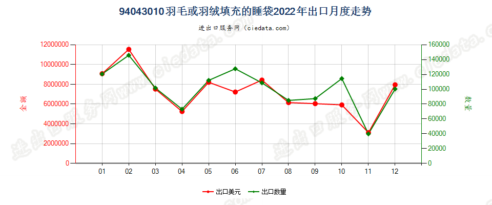 94043010羽毛或羽绒填充的睡袋出口2022年月度走势图