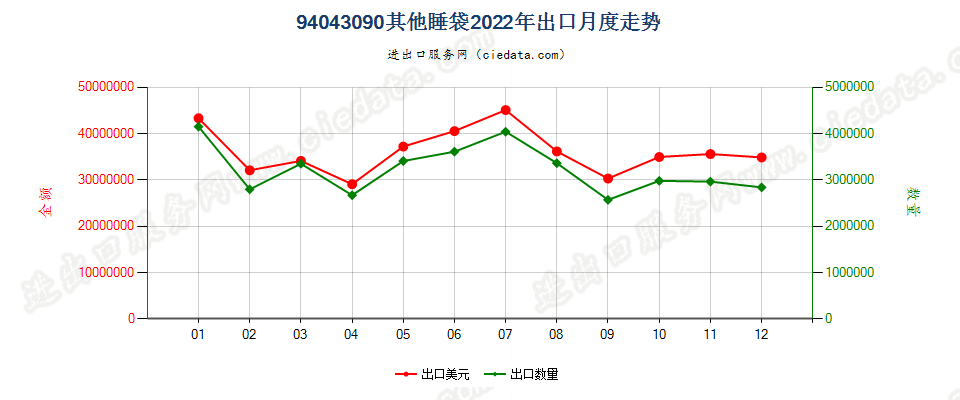 94043090其他睡袋出口2022年月度走势图