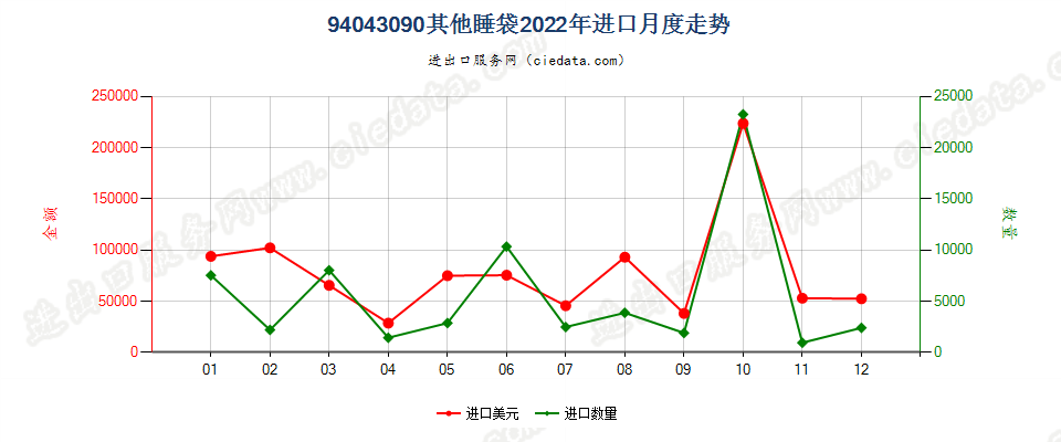 94043090其他睡袋进口2022年月度走势图