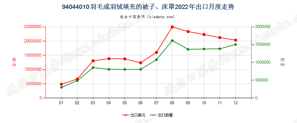 94044010羽毛或羽绒填充的被子、床罩出口2022年月度走势图