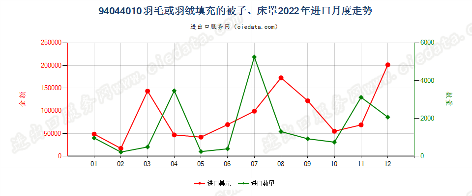 94044010羽毛或羽绒填充的被子、床罩进口2022年月度走势图