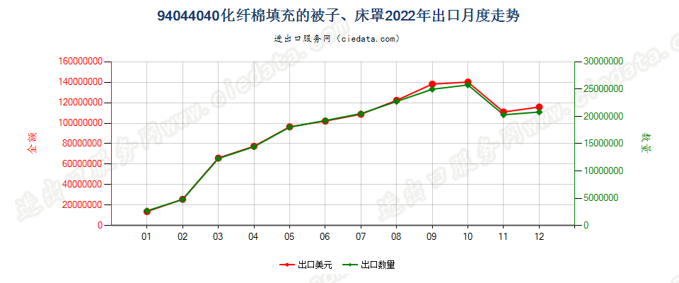 94044040化纤棉填充的被子、床罩出口2022年月度走势图