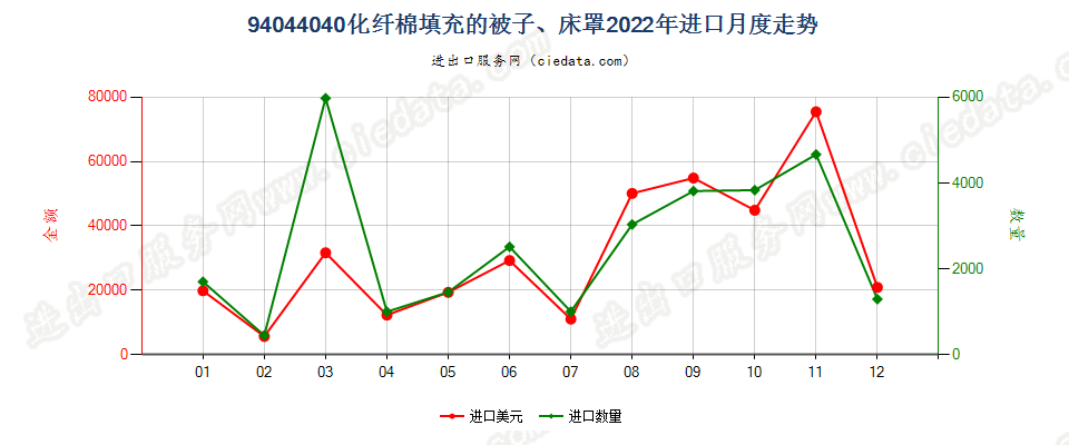 94044040化纤棉填充的被子、床罩进口2022年月度走势图