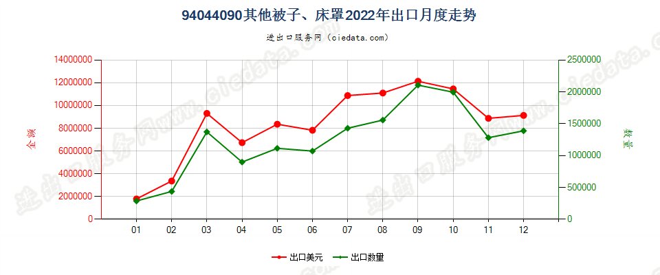 94044090其他被子、床罩出口2022年月度走势图