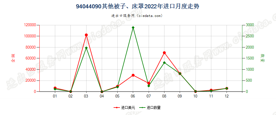 94044090其他被子、床罩进口2022年月度走势图