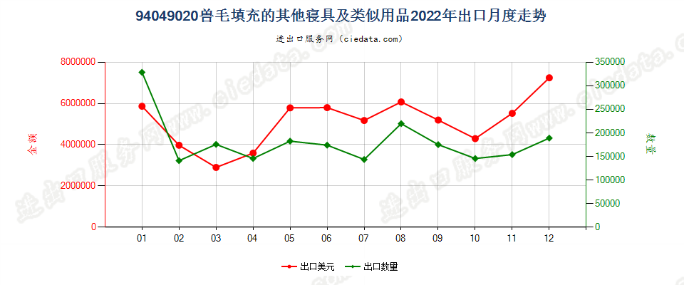 94049020兽毛填充的其他寝具及类似用品出口2022年月度走势图