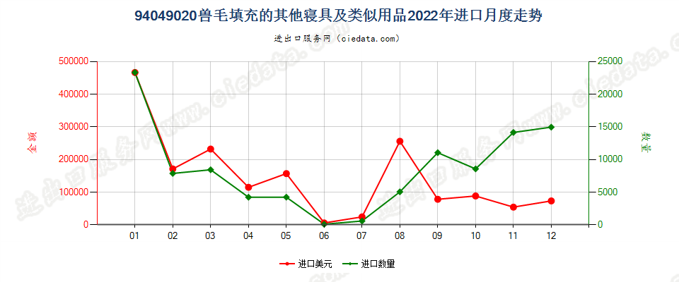 94049020兽毛填充的其他寝具及类似用品进口2022年月度走势图