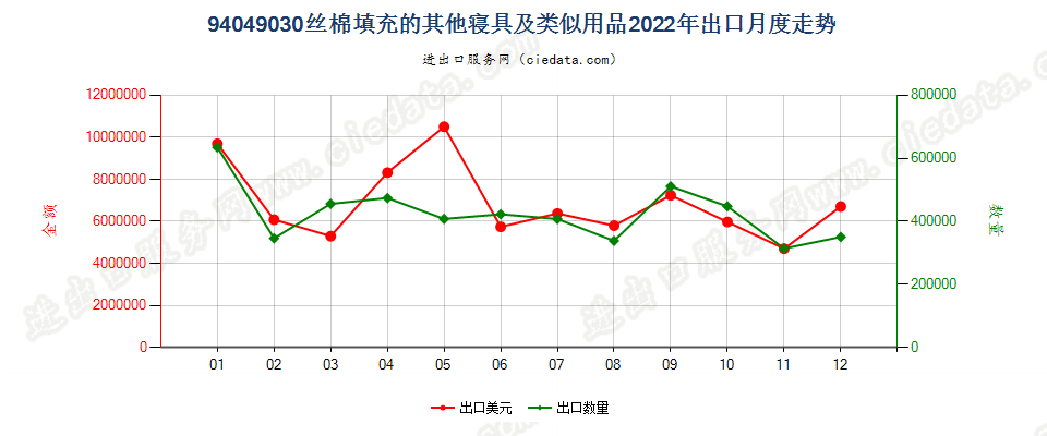 94049030丝棉填充的其他寝具及类似用品出口2022年月度走势图