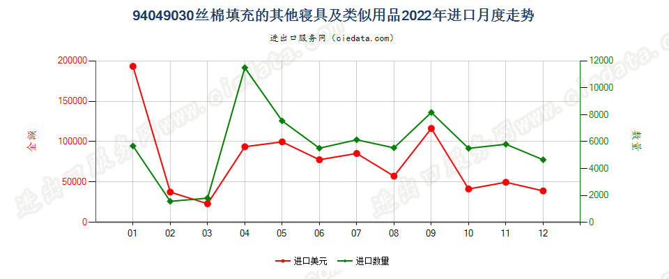 94049030丝棉填充的其他寝具及类似用品进口2022年月度走势图