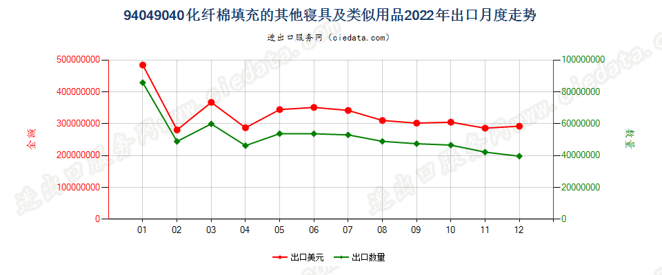 94049040化纤棉填充的其他寝具及类似用品出口2022年月度走势图