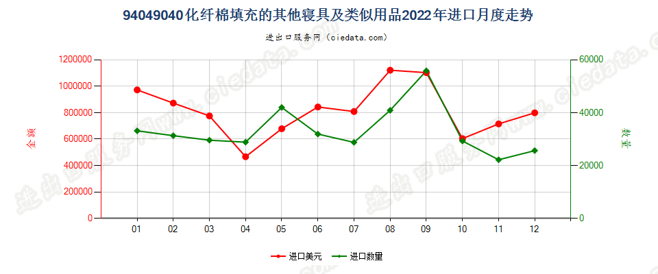 94049040化纤棉填充的其他寝具及类似用品进口2022年月度走势图