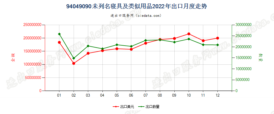 94049090未列名寝具及类似用品出口2022年月度走势图