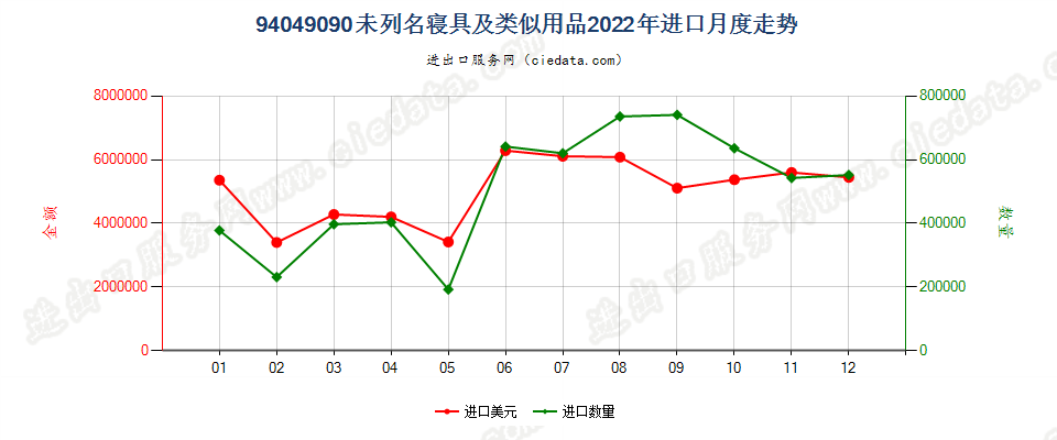 94049090未列名寝具及类似用品进口2022年月度走势图