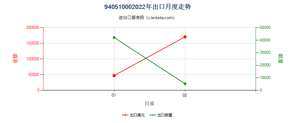 94051000(2022STOP)枝形吊灯及天花板或墙壁上的电气照明装置出口2022年月度走势图