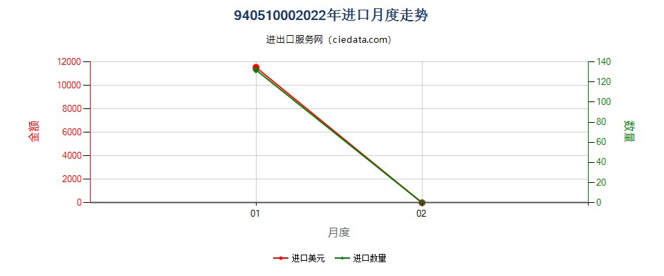 94051000(2022STOP)枝形吊灯及天花板或墙壁上的电气照明装置进口2022年月度走势图