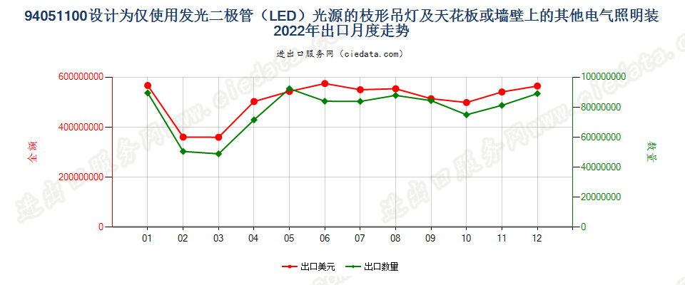 94051100设计为仅使用发光二极管（LED）光源的枝形吊灯及天花板或墙壁上的其他电气照明装出口2022年月度走势图