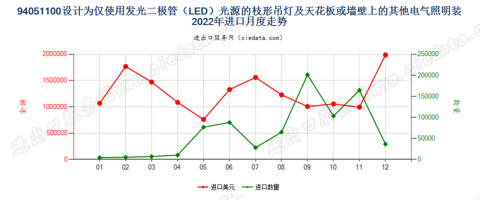 94051100设计为仅使用发光二极管（LED）光源的枝形吊灯及天花板或墙壁上的其他电气照明装进口2022年月度走势图