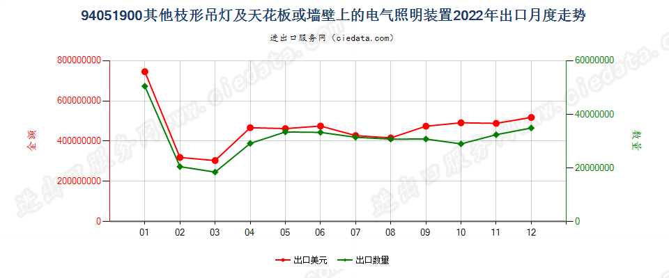 94051900其他枝形吊灯及天花板或墙壁上的电气照明装置出口2022年月度走势图