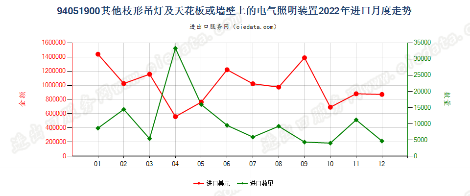 94051900其他枝形吊灯及天花板或墙壁上的电气照明装置进口2022年月度走势图