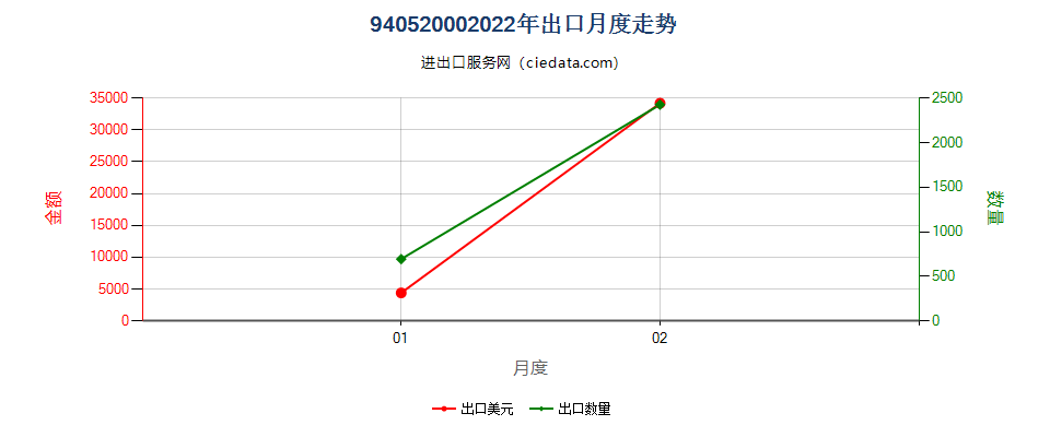 94052000(2022STOP)电气的台灯、床头灯或落地灯出口2022年月度走势图