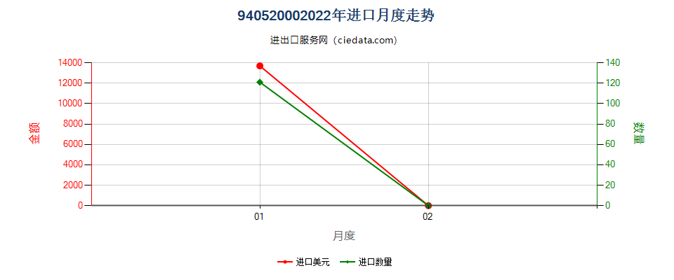 94052000(2022STOP)电气的台灯、床头灯或落地灯进口2022年月度走势图