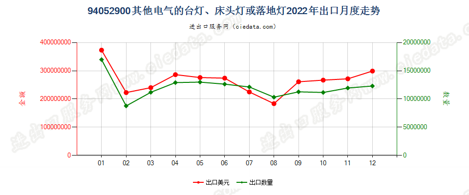 94052900其他电气的台灯、床头灯或落地灯出口2022年月度走势图