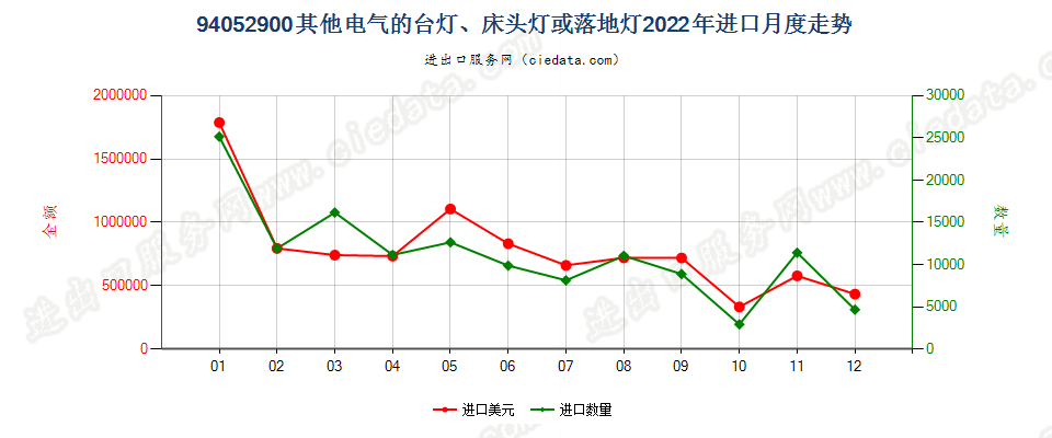 94052900其他电气的台灯、床头灯或落地灯进口2022年月度走势图