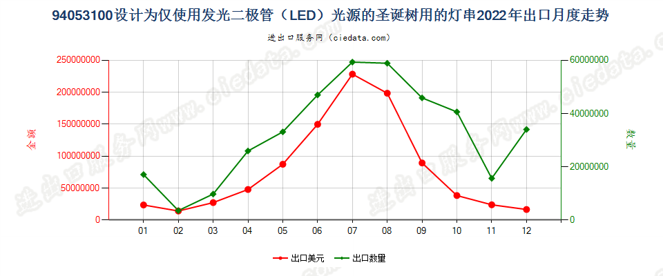 94053100设计为仅使用发光二极管（LED）光源的圣诞树用的灯串出口2022年月度走势图