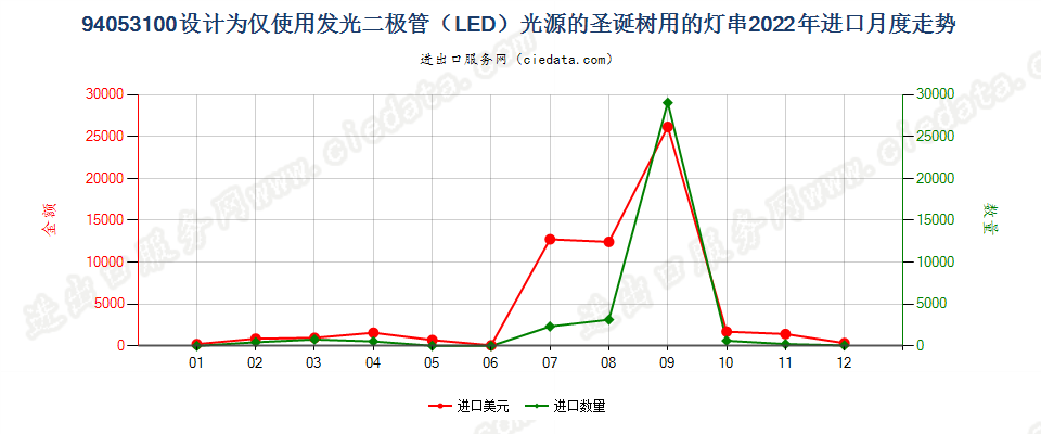 94053100设计为仅使用发光二极管（LED）光源的圣诞树用的灯串进口2022年月度走势图