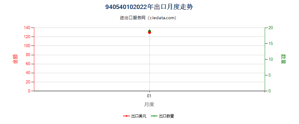 94054010(2022STOP)探照灯出口2022年月度走势图